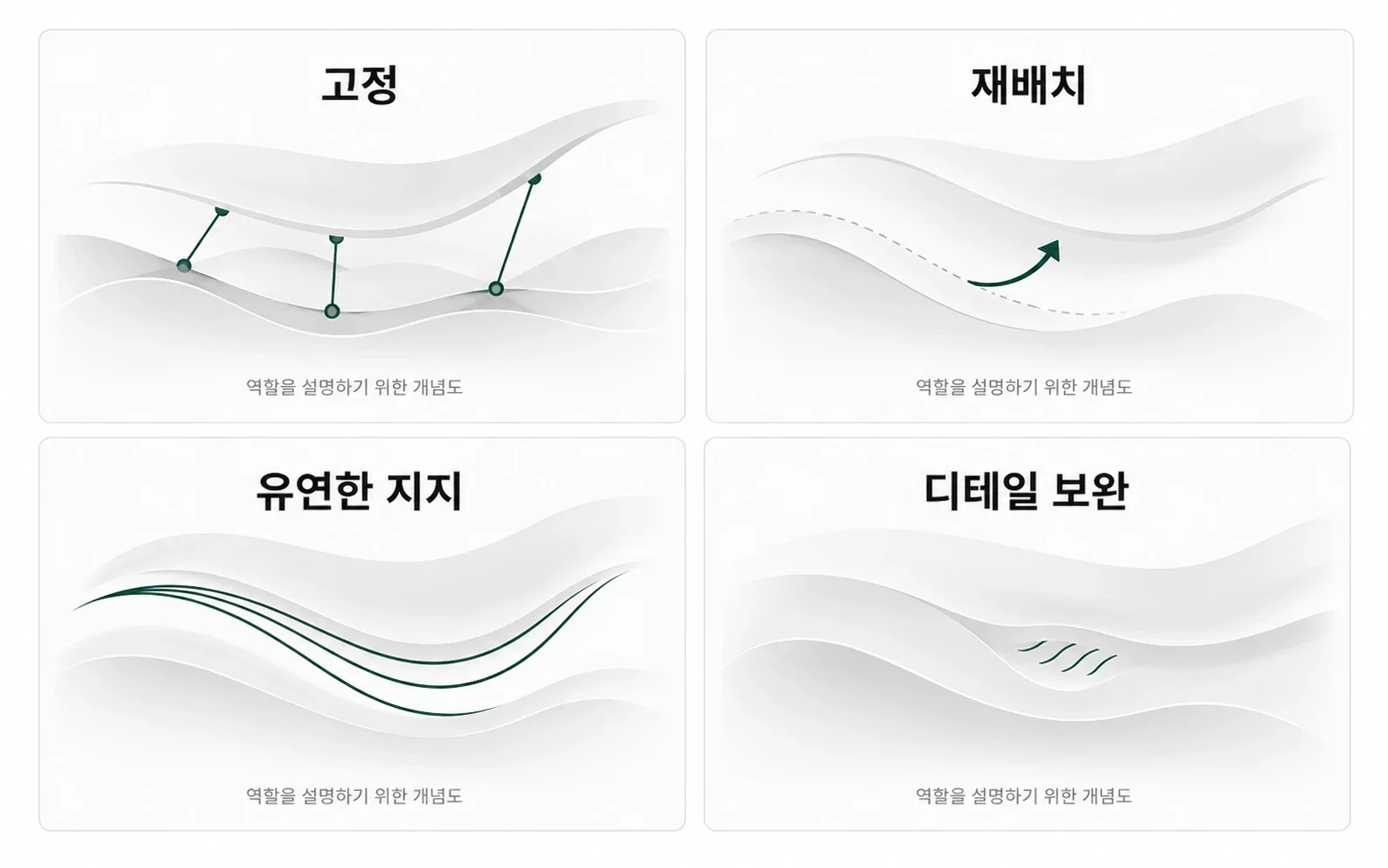 실의 역할 네 가지 개념도 — 고정, 재배치, 유연한 지지, 디테일 보완